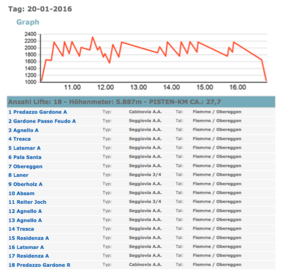 �bersicht der genutzten Lifte